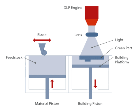 LMM process diagram, DLP engine, lens, light, feedstock, building platform, and green part